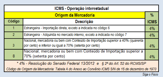 Tabela ICMS - Operações Interestaduais: Alíquota 4%